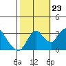 Rio Vista tide chart for Monday, October 23, 2023