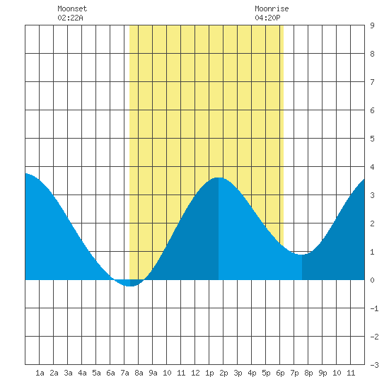 Rio Vista tide chart for Tuesday, October 24, 2023