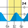 Rio Vista tide chart for Tuesday, October 24, 2023