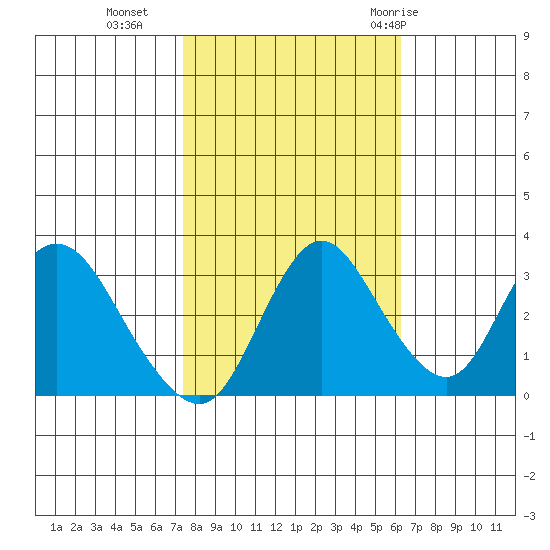 Rio Vista tide chart for Wednesday, October 25, 2023