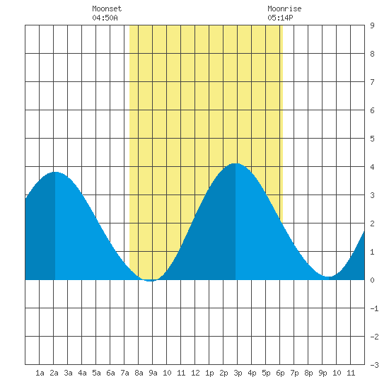 Rio Vista tide chart for Thursday, October 26, 2023