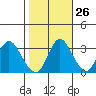 Rio Vista tide chart for Thursday, October 26, 2023