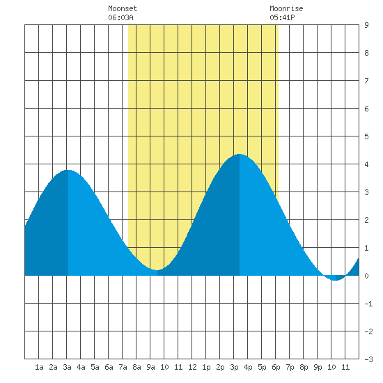 Rio Vista tide chart for Friday, October 27, 2023