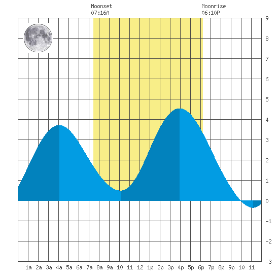 Rio Vista tide chart for Saturday, October 28, 2023