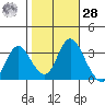 Rio Vista tide chart for Saturday, October 28, 2023
