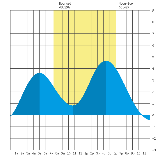 Rio Vista tide chart for Sunday, October 29, 2023