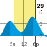 Rio Vista tide chart for Sunday, October 29, 2023