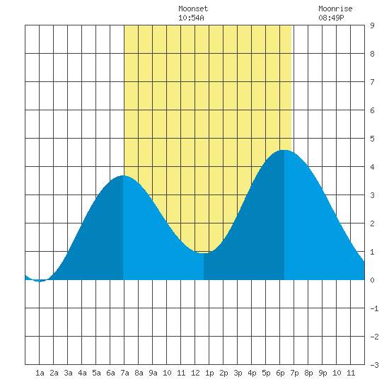 Rio Vista tide chart for Monday, October 2, 2023