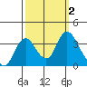Rio Vista tide chart for Monday, October 2, 2023
