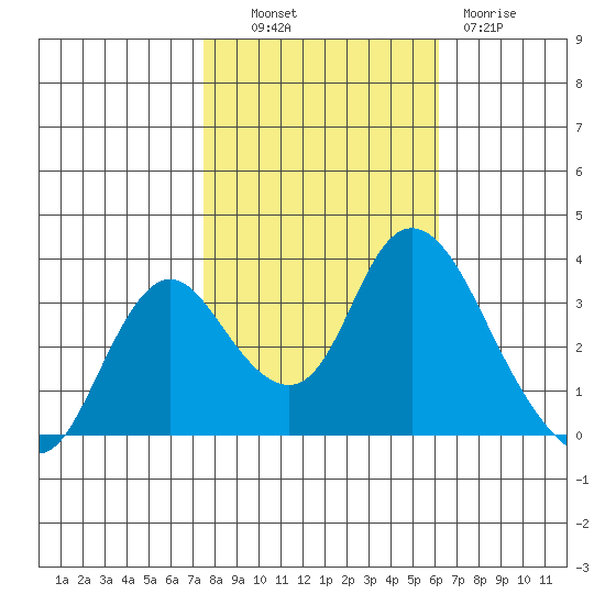 Rio Vista tide chart for Monday, October 30, 2023
