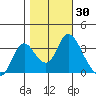 Rio Vista tide chart for Monday, October 30, 2023