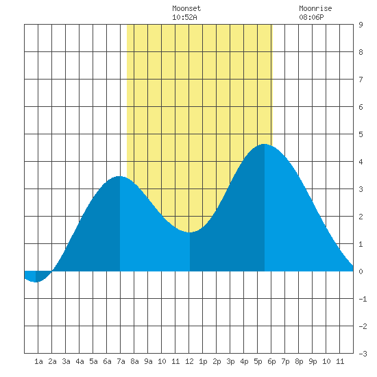 Rio Vista tide chart for Tuesday, October 31, 2023