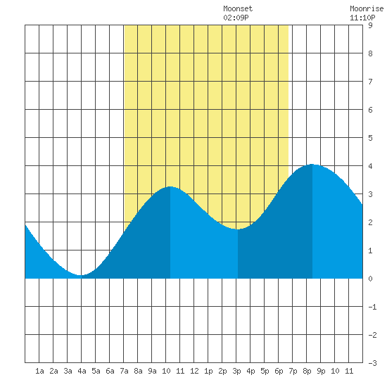 Rio Vista tide chart for Thursday, October 5, 2023