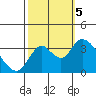 Rio Vista tide chart for Thursday, October 5, 2023