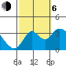 Rio Vista tide chart for Friday, October 6, 2023