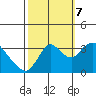 Rio Vista tide chart for Saturday, October 7, 2023