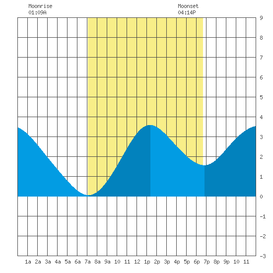 Rio Vista tide chart for Sunday, October 8, 2023
