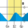 Rio Vista tide chart for Sunday, October 8, 2023