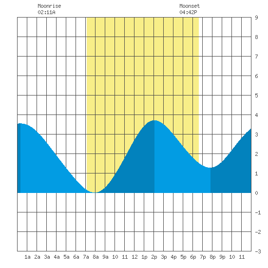Rio Vista tide chart for Monday, October 9, 2023
