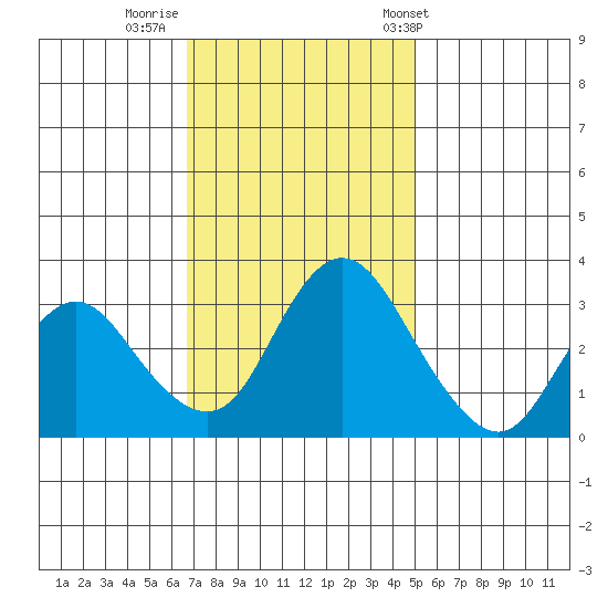 Rio Vista tide chart for Friday, November 10, 2023