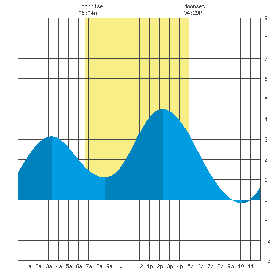 Rio Vista tide chart for Sunday, November 12, 2023