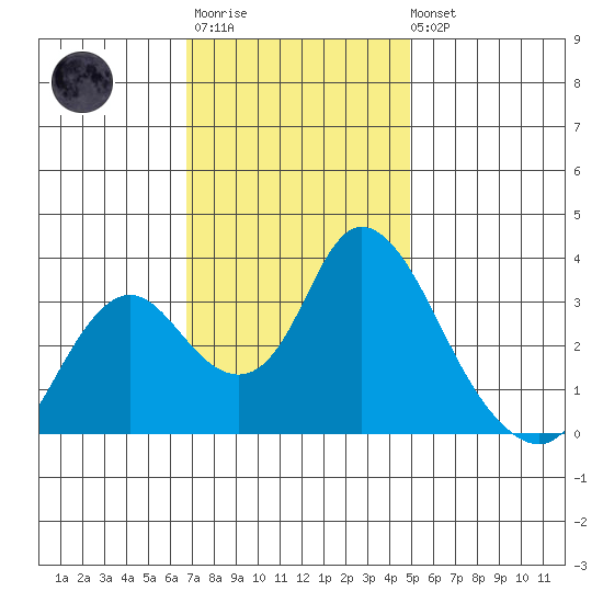 Rio Vista tide chart for Monday, November 13, 2023