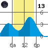 Rio Vista tide chart for Monday, November 13, 2023