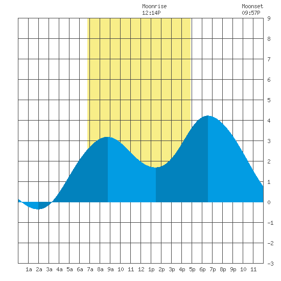 Rio Vista tide chart for Saturday, November 18, 2023