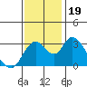 Rio Vista tide chart for Sunday, November 19, 2023