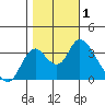 Rio Vista tide chart for Wednesday, November 1, 2023
