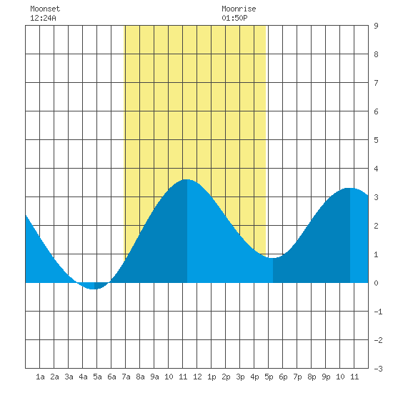 Rio Vista tide chart for Tuesday, November 21, 2023