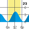 Rio Vista tide chart for Thursday, November 23, 2023