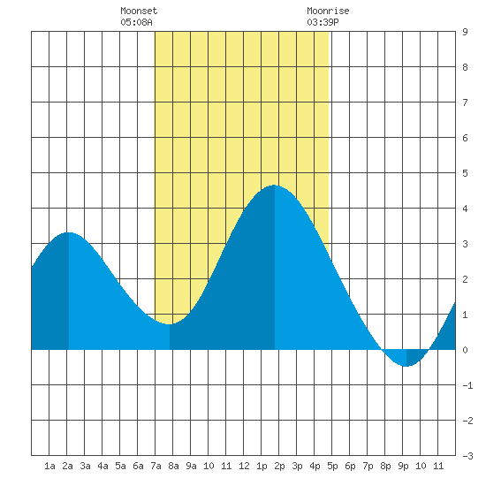 Rio Vista tide chart for Saturday, November 25, 2023