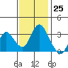 Rio Vista tide chart for Saturday, November 25, 2023