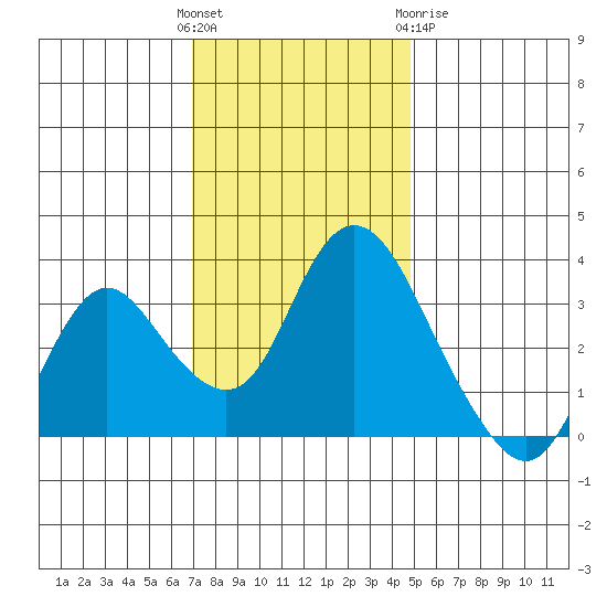 Rio Vista tide chart for Sunday, November 26, 2023