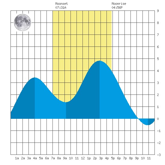 Rio Vista tide chart for Monday, November 27, 2023