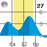 Rio Vista tide chart for Monday, November 27, 2023