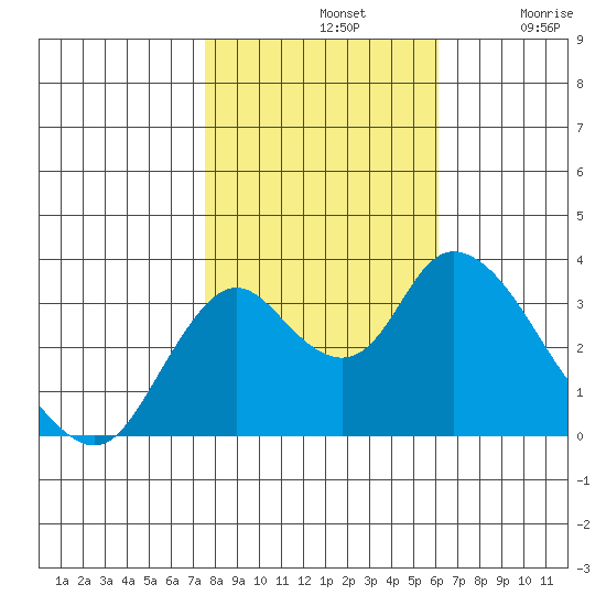 Rio Vista tide chart for Thursday, November 2, 2023