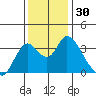 Rio Vista tide chart for Thursday, November 30, 2023