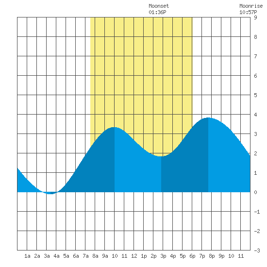 Rio Vista tide chart for Friday, November 3, 2023