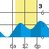Rio Vista tide chart for Friday, November 3, 2023