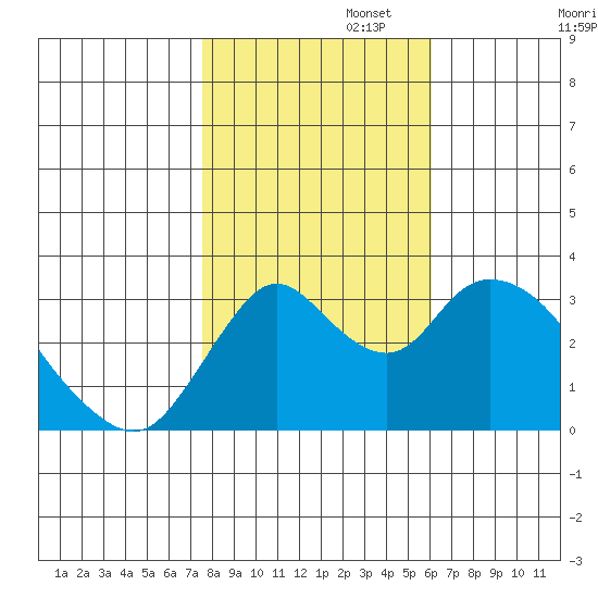 Rio Vista tide chart for Saturday, November 4, 2023