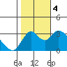 Rio Vista tide chart for Saturday, November 4, 2023