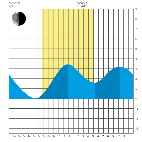 Rio Vista tide chart for Sunday, November 5, 2023