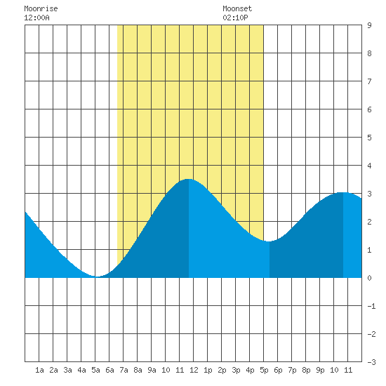Rio Vista tide chart for Monday, November 6, 2023