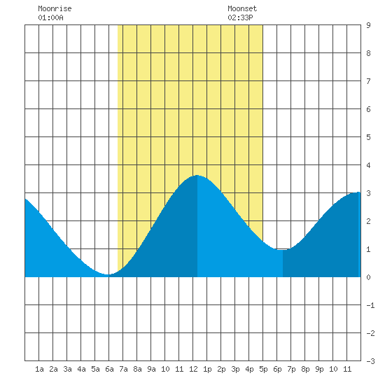 Rio Vista tide chart for Tuesday, November 7, 2023