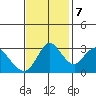 Rio Vista tide chart for Tuesday, November 7, 2023