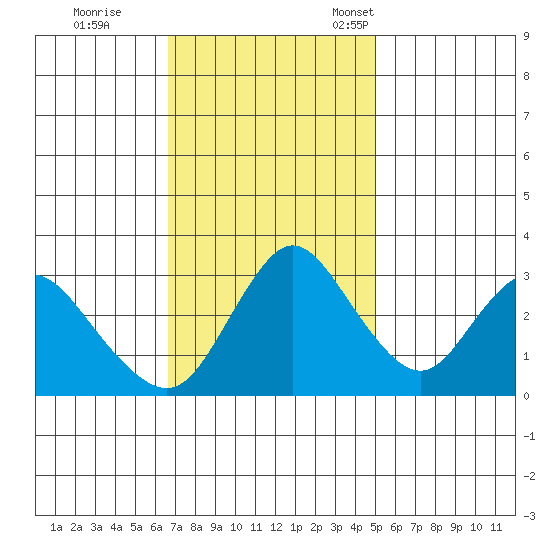 Rio Vista tide chart for Wednesday, November 8, 2023