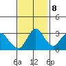 Rio Vista tide chart for Wednesday, November 8, 2023