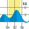 Rio Vista tide chart for Monday, December 11, 2023